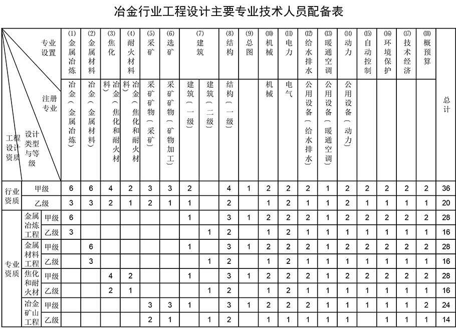 冶金行業(yè)工程設(shè)計(jì)資質(zhì)人員配備表 冶金行業(yè)工程設(shè)計(jì)資質(zhì)人員配備表