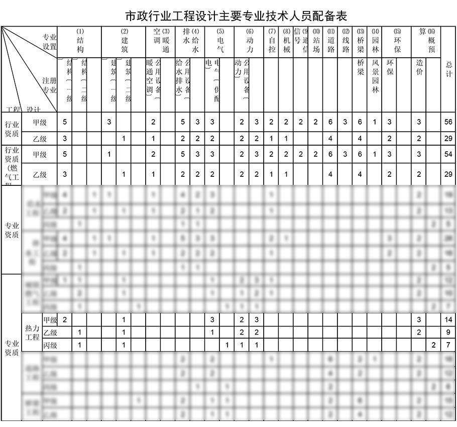熱力工程設(shè)計資質(zhì)人員配備表 熱力工程設(shè)計資質(zhì)人員配備表