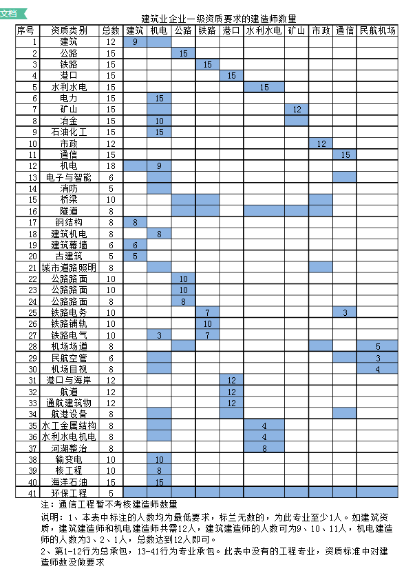 建筑企業(yè)資質(zhì)辦理對建造師有何要求？