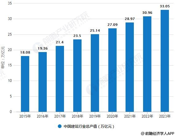 2019年中國(guó)建筑行業(yè)市場(chǎng)分析