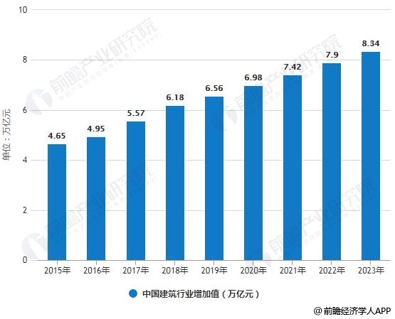 2019年中國(guó)建筑行業(yè)市場(chǎng)分析