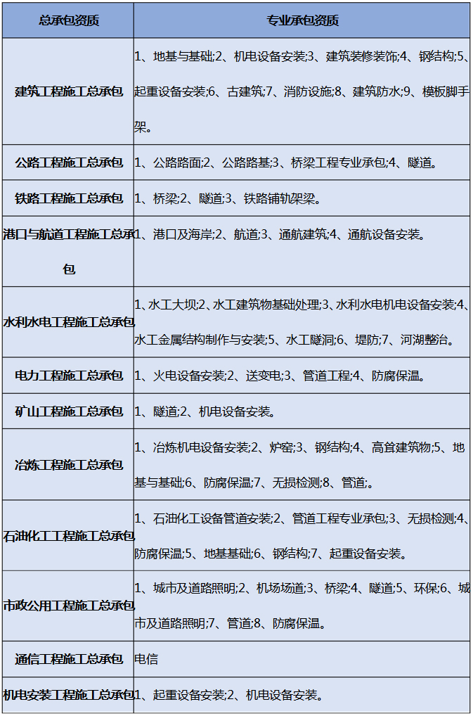 建筑企業(yè)可以辦理多少個(gè)建筑資質(zhì) 建筑企業(yè)可以辦理多少個(gè)建筑資質(zhì)